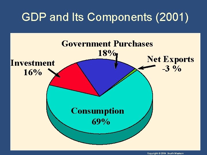 GDP and Its Components (2001) Government Purchases 18% Net Exports Investment -3 % 16%