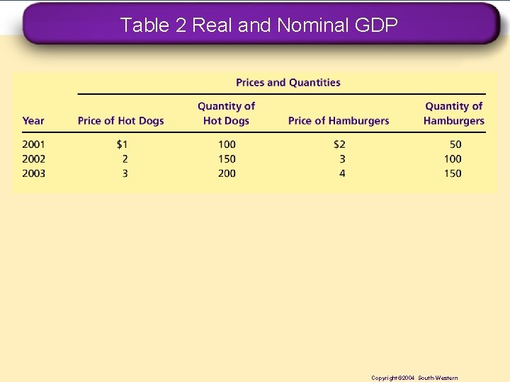 Table 2 Real and Nominal GDP Copyright© 2004 South-Western 