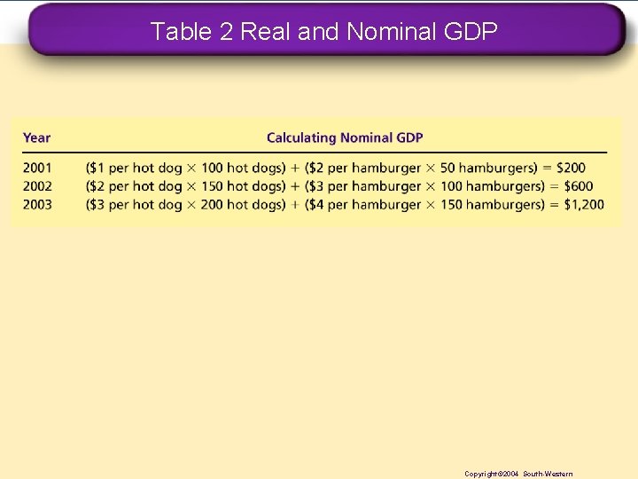 Table 2 Real and Nominal GDP Copyright© 2004 South-Western 