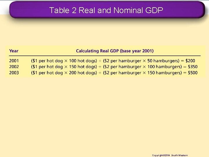 Table 2 Real and Nominal GDP Copyright© 2004 South-Western 