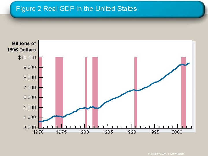 Figure 2 Real GDP in the United States Billions of 1996 Dollars $10, 000