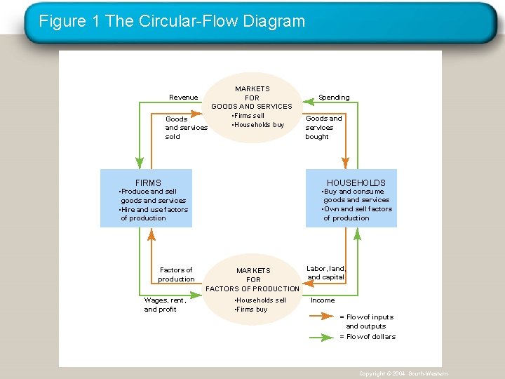 Figure 1 The Circular-Flow Diagram MARKETS FOR GOODS AND SERVICES • Firms sell Goods