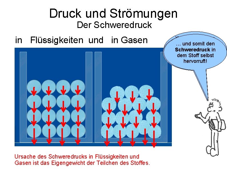 Druck und Strömungen Der Schweredruck in Flüssigkeiten und in Gasen Ursache des Schweredrucks in