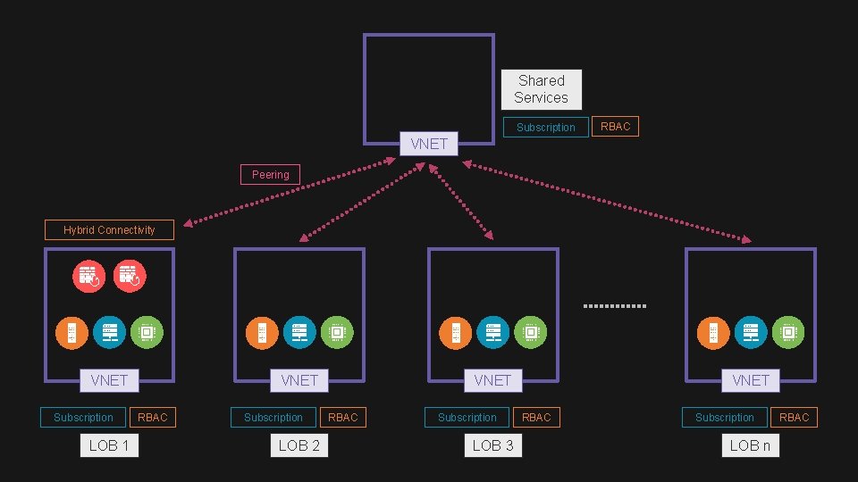 Shared Services Subscription RBAC VNET Peering Hybrid Connectivity VNET Subscription LOB 1 VNET RBAC