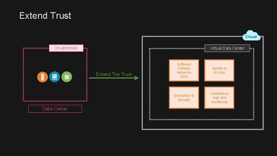 Extend Trust Cloud On-premises Virtual Data Center Extend The Trust Data Center Software Defined