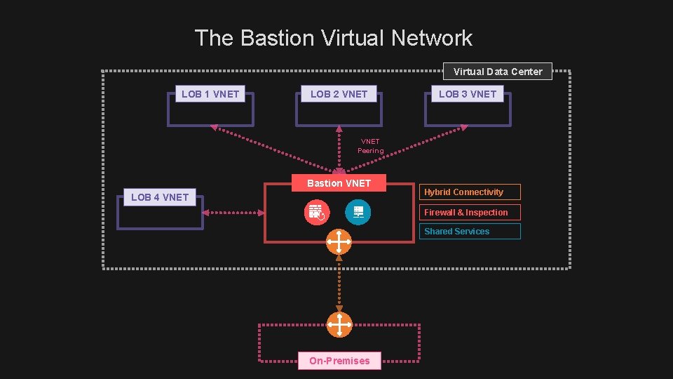 The Bastion Virtual Network Virtual Data Center LOB 1 VNET LOB 2 VNET LOB