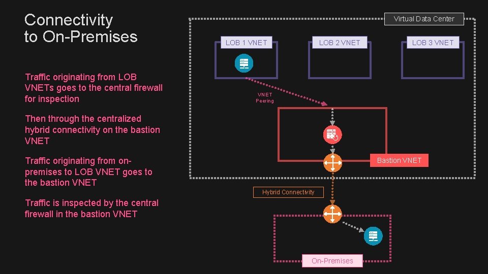 Connectivity to On-Premises Traffic originating from LOB VNETs goes to the central firewall for