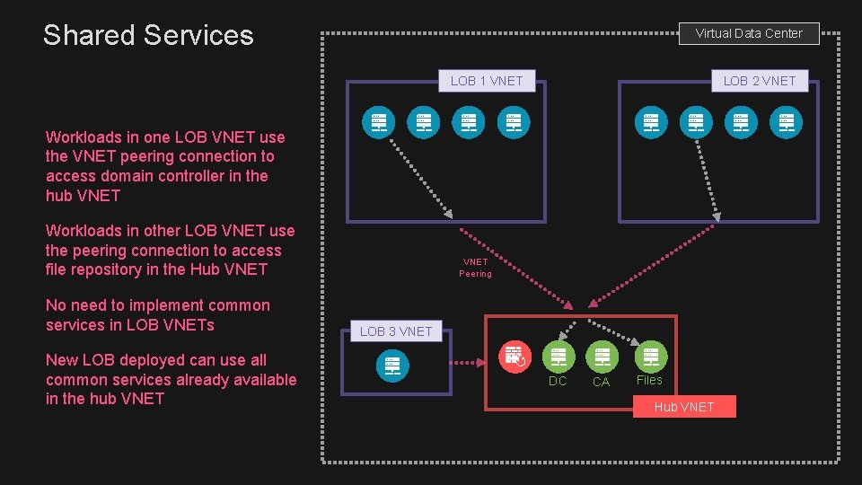 Shared Services Virtual Data Center LOB 1 VNET LOB 2 VNET Workloads in one