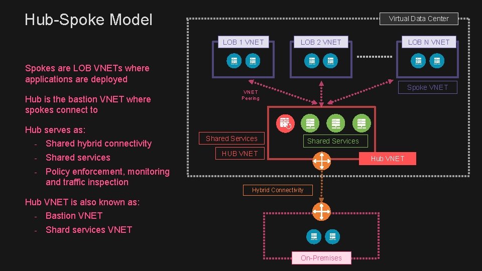 Hub-Spoke Model Virtual Data Center LOB 1 VNET LOB 2 VNET LOB N VNET