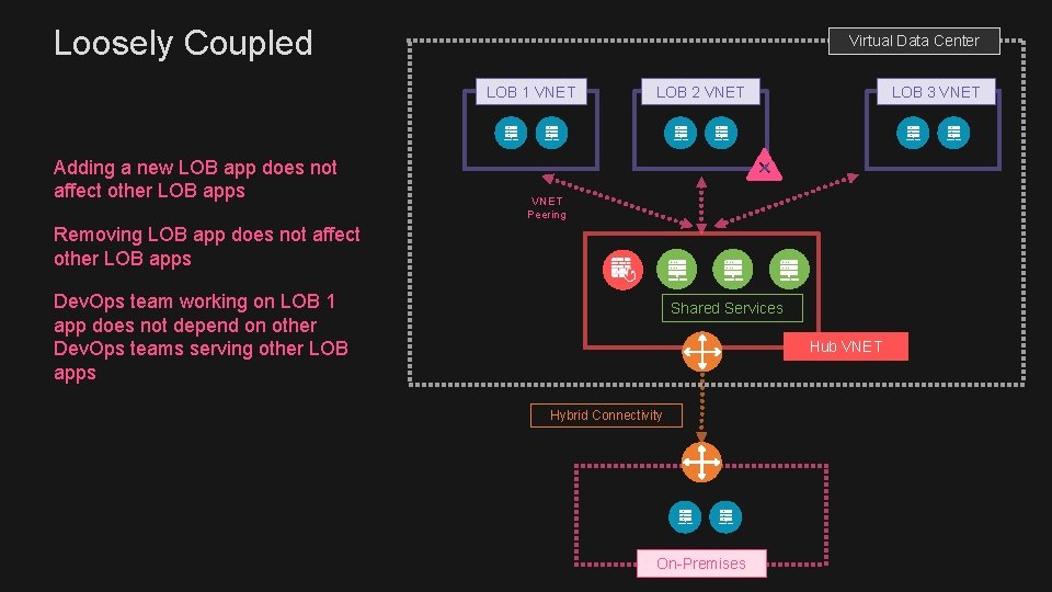 Loosely Coupled Virtual Data Center LOB 1 VNET Adding a new LOB app does