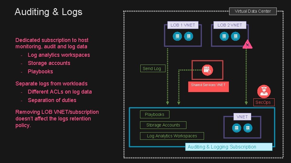 Auditing & Logs Virtual Data Center LOB 1 VNET LOB 2 VNET Dedicated subscription