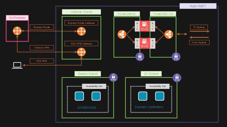 Hub VNET Gateway Subnet Private DMZ IN Private DMZ Out On-Premises Express Route Gateway