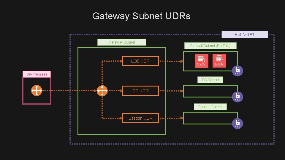 Gateway Subnet UDRs Hub VNET Gateway Subnet LOB UDR Firewall Subnet (DMZ IN) NVA