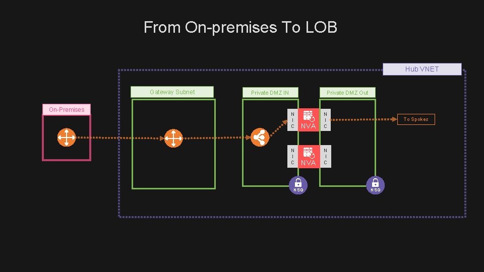 From On-premises To LOB Hub VNET Gateway Subnet On-Premises Private DMZ IN Private DMZ