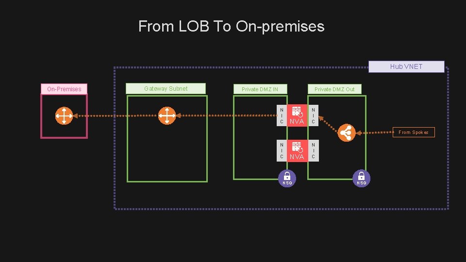 From LOB To On-premises Hub VNET On-Premises Gateway Subnet Private DMZ IN Private DMZ