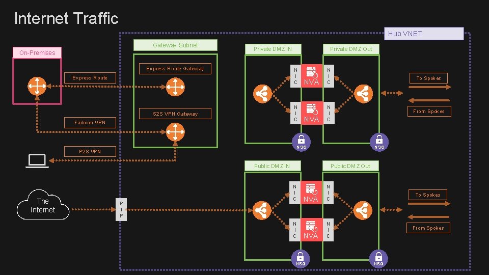 Internet Traffic Hub VNET Gateway Subnet On-Premises Private DMZ IN Express Route Gateway Private