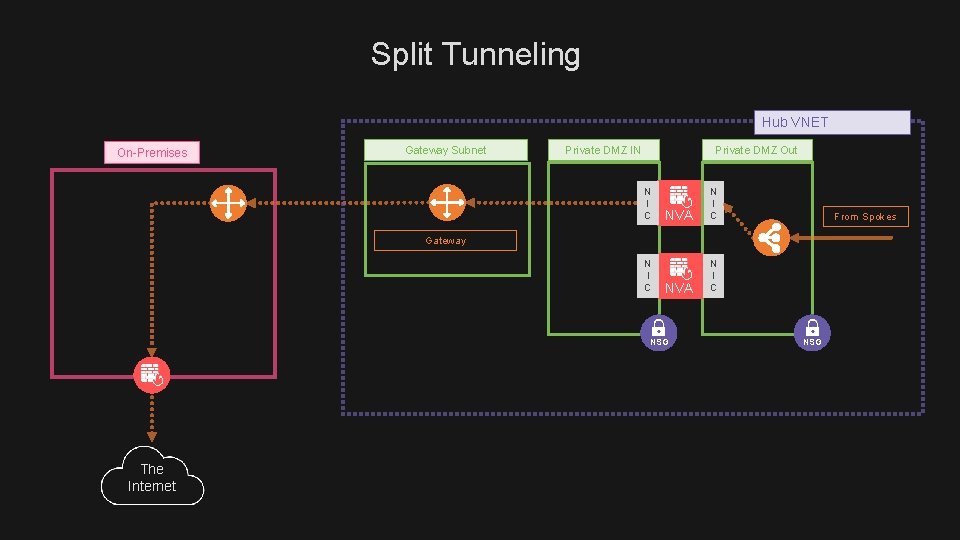 Split Tunneling Hub VNET On-Premises Gateway Subnet Private DMZ IN Private DMZ Out N