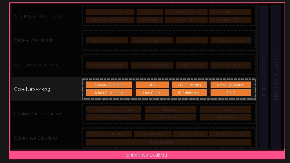 Incident Response Security Center Secure Dev. Ops Toolkit Patching Azure PIM Identity & RBAC