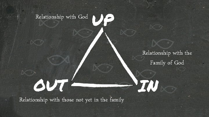 Relationship with God Relationship with the Family of God Relationship with those not yet