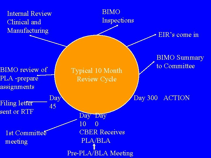 Overview of Gene Therapy Surveillance Inspections Joseph P