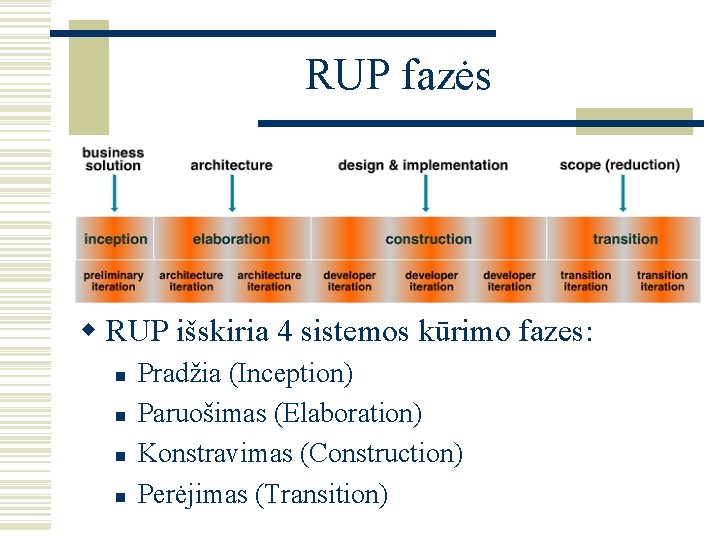 RUP fazės w RUP išskiria 4 sistemos kūrimo fazes: n n Pradžia (Inception) Paruošimas