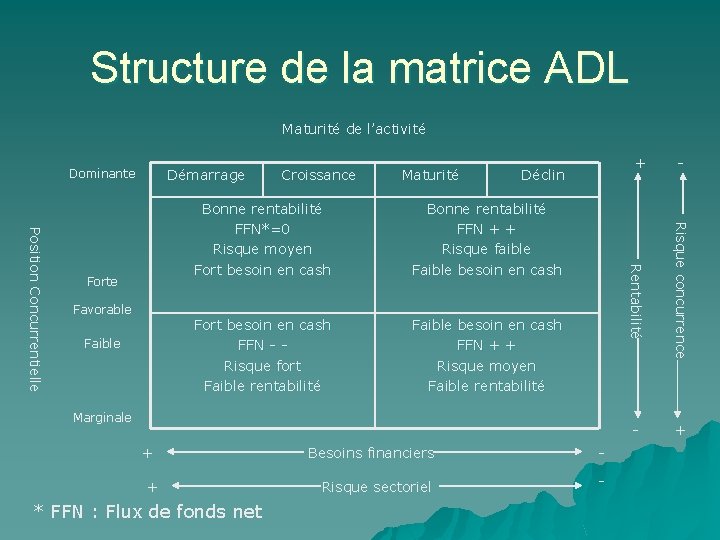 Structure de la matrice ADL Maturité de l’activité Démarrage Dominante Faible + Déclin Bonne