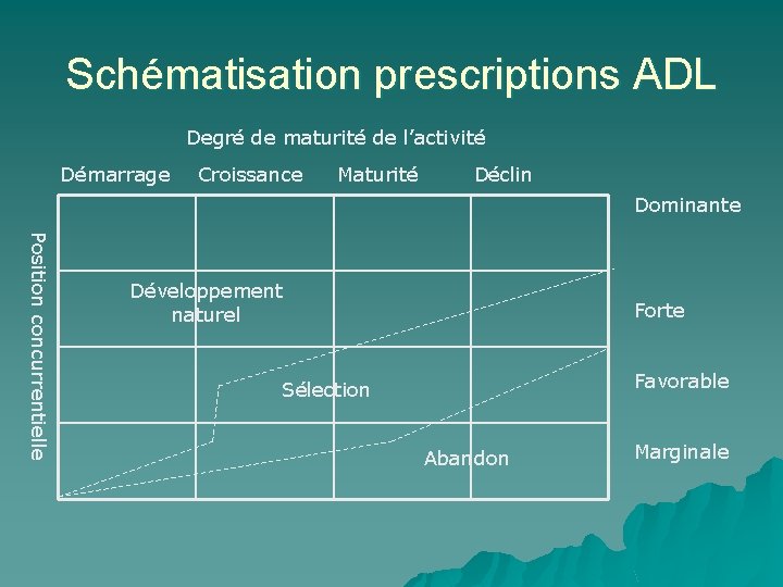 Schématisation prescriptions ADL Degré de maturité de l’activité Démarrage Croissance Maturité Déclin Dominante Position