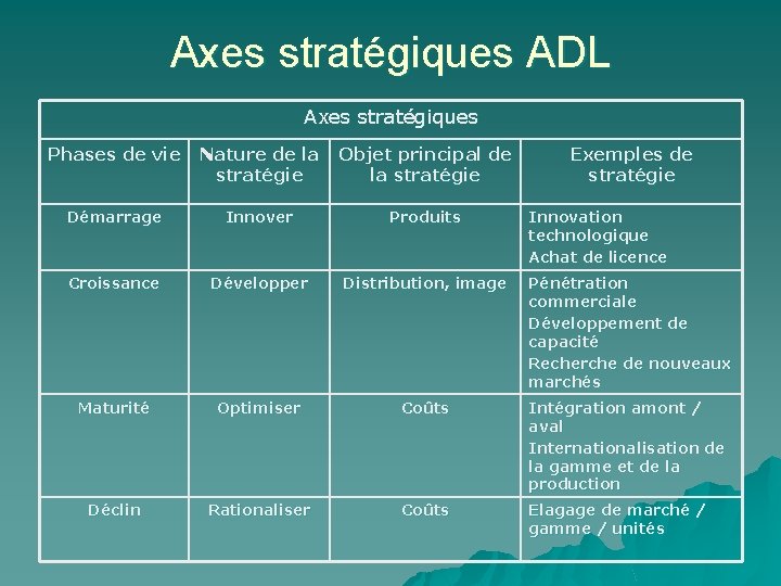 Axes stratégiques ADL Axes stratégiques Phases de vie Nature de la stratégie Objet principal