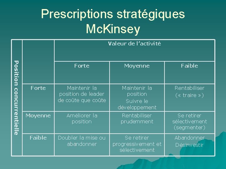 Prescriptions stratégiques Mc. Kinsey Valeur de l’activité P o s i t i o Prescriptions stratégiques Mc. Kinsey Valeur de l’activité P o s i t i o