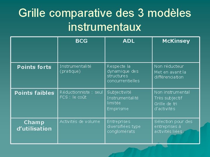 Grille comparative des 3 modèles instrumentaux BCG Points forts Points faibles Champ d’utilisation Instrumentalité