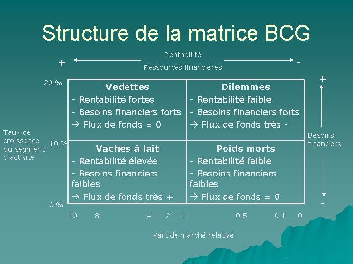 Structure de la matrice BCG Rentabilité + 20 % Taux de croissance 10 %