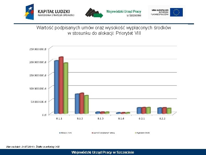 Wartość podpisanych umów oraz wysokość wypłaconych środków w stosunku do alokacji: Priorytet VIII Stan