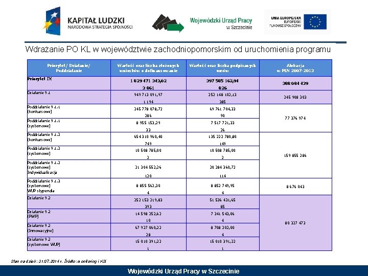 Wdrażanie PO KL w województwie zachodniopomorskim od uruchomienia programu Priorytet/ Działanie/ Poddziałanie Wartość oraz