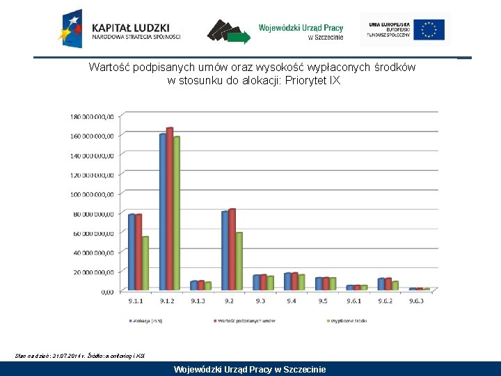 Wartość podpisanych umów oraz wysokość wypłaconych środków w stosunku do alokacji: Priorytet IX Stan