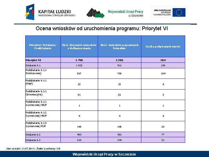 Ocena wniosków od uruchomienia programu: Priorytet VI Priorytet/ Działanie/ Poddziałanie Ilość złożonych wniosków o