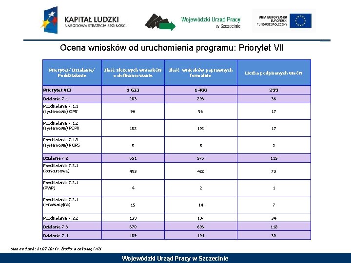 Ocena wniosków od uruchomienia programu: Priorytet VII Priorytet/ Działanie/ Poddziałanie Ilość złożonych wniosków o