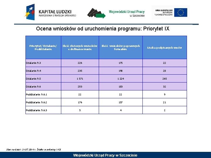 Ocena wniosków od uruchomienia programu: Priorytet IX Priorytet/ Działanie/ Poddziałanie Ilość złożonych wniosków o