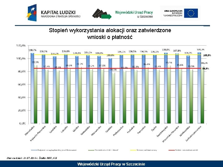 Stopień wykorzystania alokacji oraz zatwierdzone wnioski o płatność Stan na dzień: 31. 07. 2014