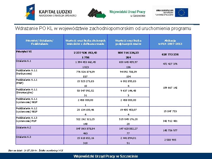 Wdrażanie PO KL w województwie zachodniopomorskim od uruchomienia programu Priorytet/ Działanie/ Poddziałanie Wartość oraz