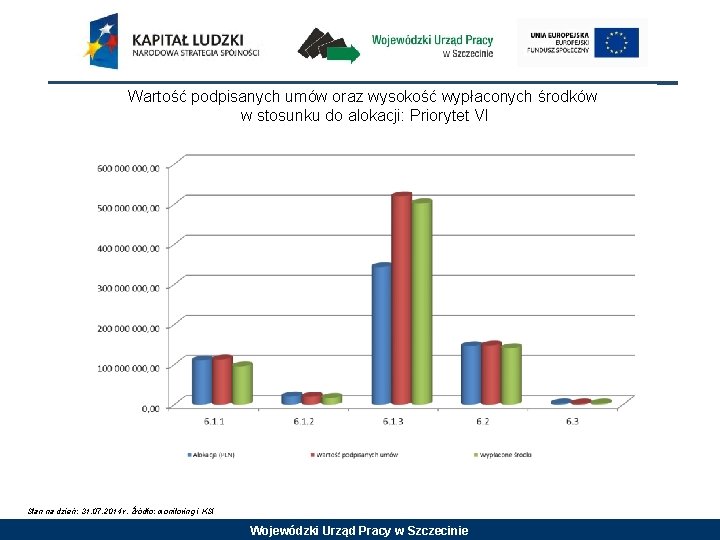 Wartość podpisanych umów oraz wysokość wypłaconych środków w stosunku do alokacji: Priorytet VI Stan