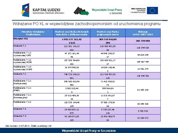 Wdrażanie PO KL w województwie zachodniopomorskim od uruchomienia programu Priorytet/ Działanie/ Poddziałanie Wartość oraz