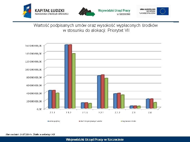 Wartość podpisanych umów oraz wysokość wypłaconych środków w stosunku do alokacji: Priorytet VII Stan