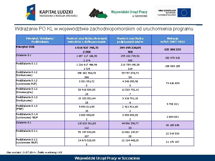 Wdrażanie PO KL w województwie zachodniopomorskim od uruchomienia programu Priorytet/ Działanie/ Poddziałanie Wartość oraz