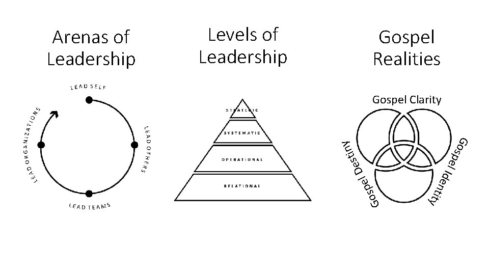 Levels of Leadership Gospel Realities Gospel Clarity G G d en t i t