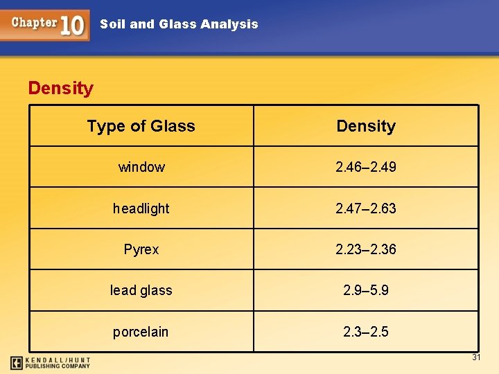Soil and Glass Analysis Density Type of Glass Density window 2. 46– 2. 49
