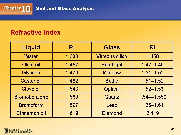 Soil and Glass Analysis Refractive Index Liquid RI Glass RI Water 1. 333 Vitreous