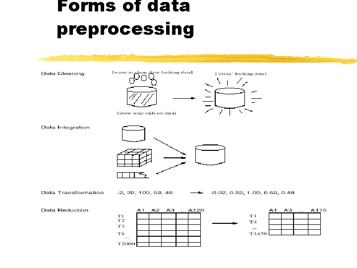 Forms of data preprocessing 