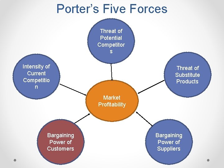 Porter’s Five Forces Threat of Potential Competitor s Intensity of Current Competitio n Threat