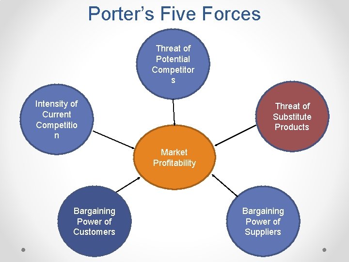 Porter’s Five Forces Threat of Potential Competitor s Intensity of Current Competitio n Threat