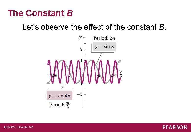 The Constant B Let’s observe the effect of the constant B. 